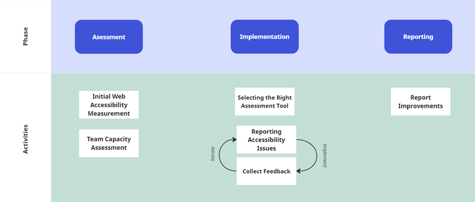Chart picturing the following phases and activities:

Assessment: Initial web accessibility measurement & team capacity assessment

Implementation: Selecting the right assessment tool, reporting accessibility issues and collecting feedback

Reporting: Report improvements 