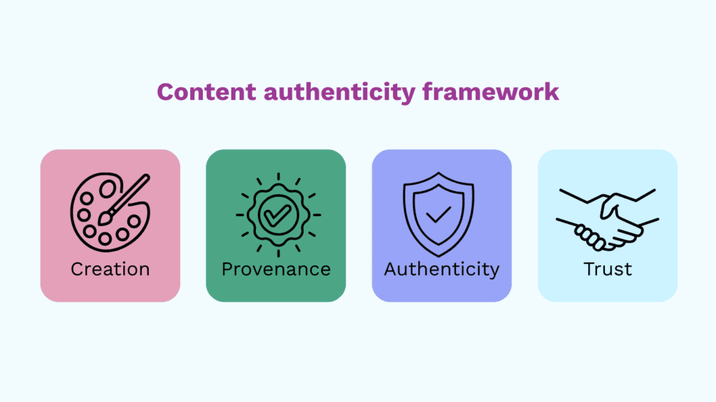 Content authenticity framework Creation, Provenance, Authenticity, Trust